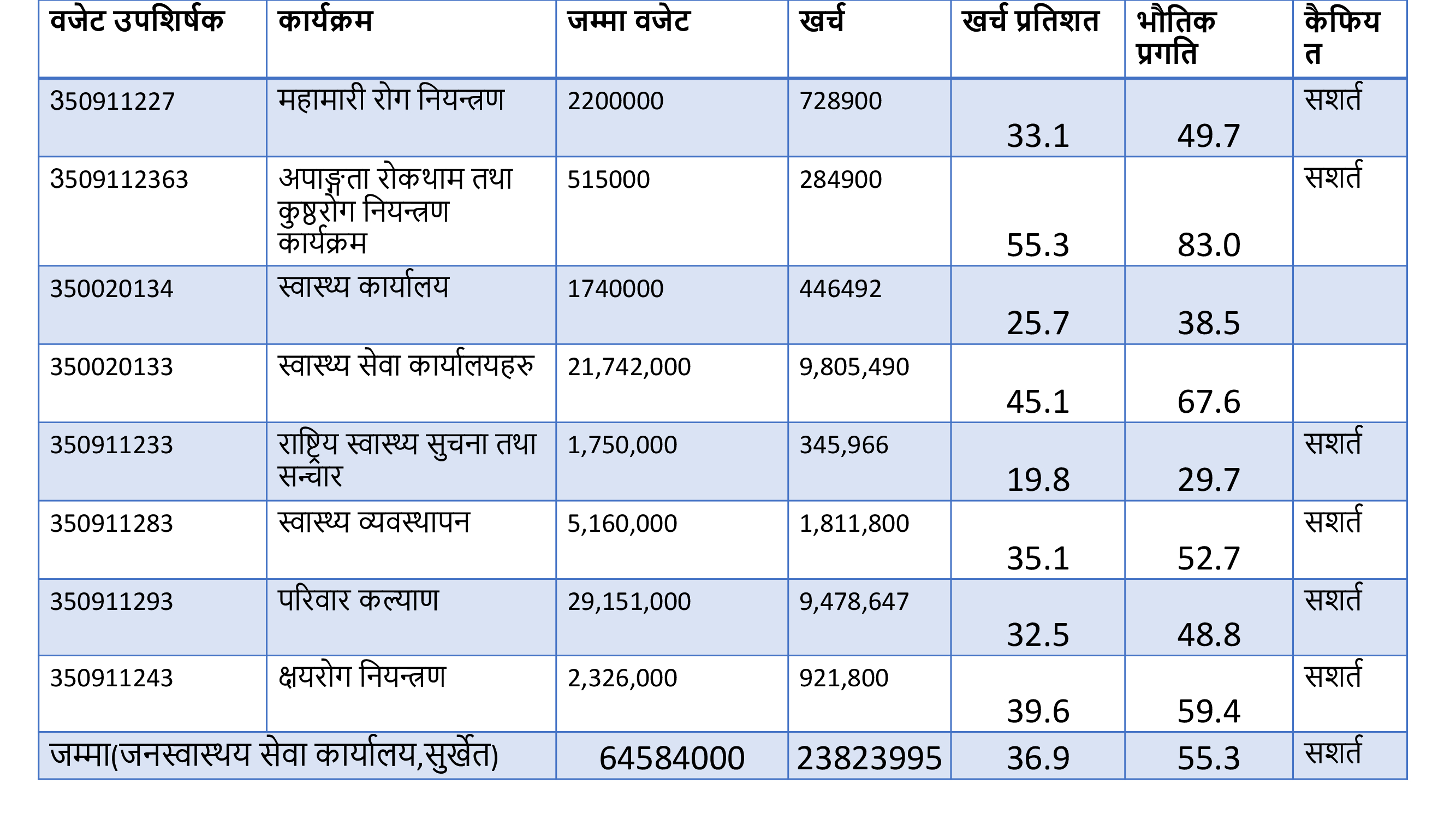 वित्तिय तथा भौतिक प्रगती_जनस्वास्थ्य सेवा कार्यालय सुर्खेत